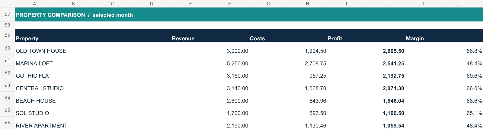 Actual workbook property comparison: Old Town House has higher operating profit than Marina Loft despite lower revenue. Fictional example.